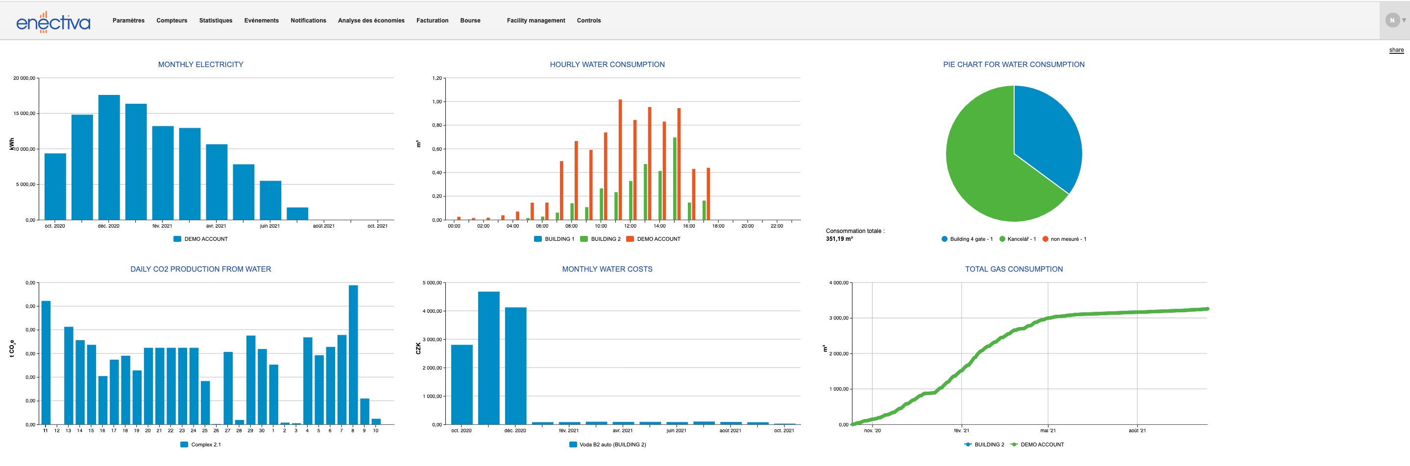 Dashboards Visualisation