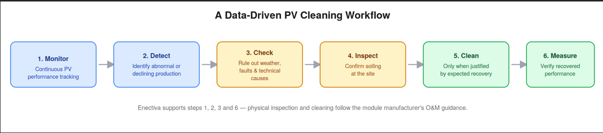 Figure 2. A performance-based cleaning workflow, with Enectiva supporting the monitoring and evaluation stages