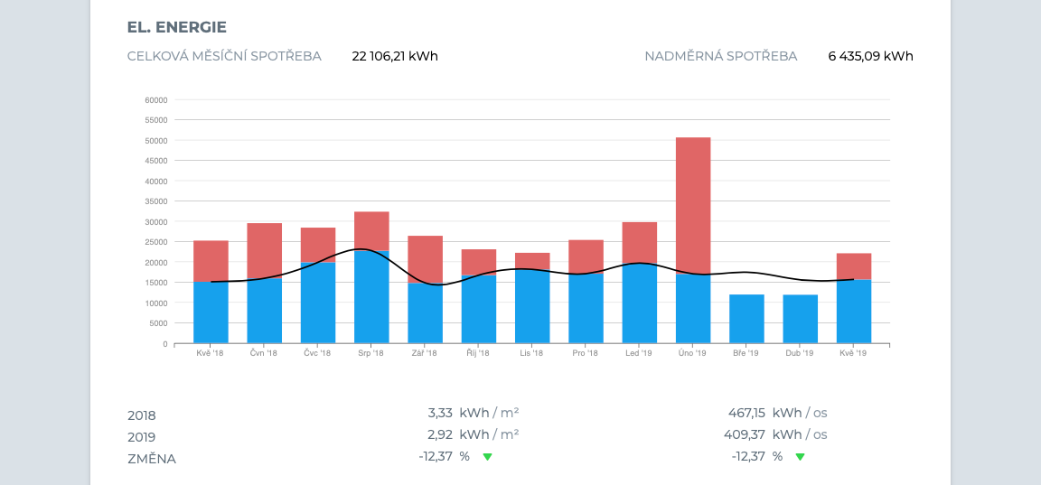 Report elektrické energie