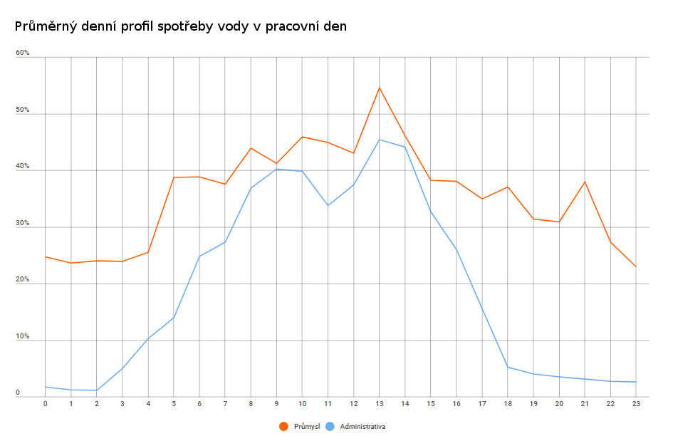 Denní profil spotřeby vody