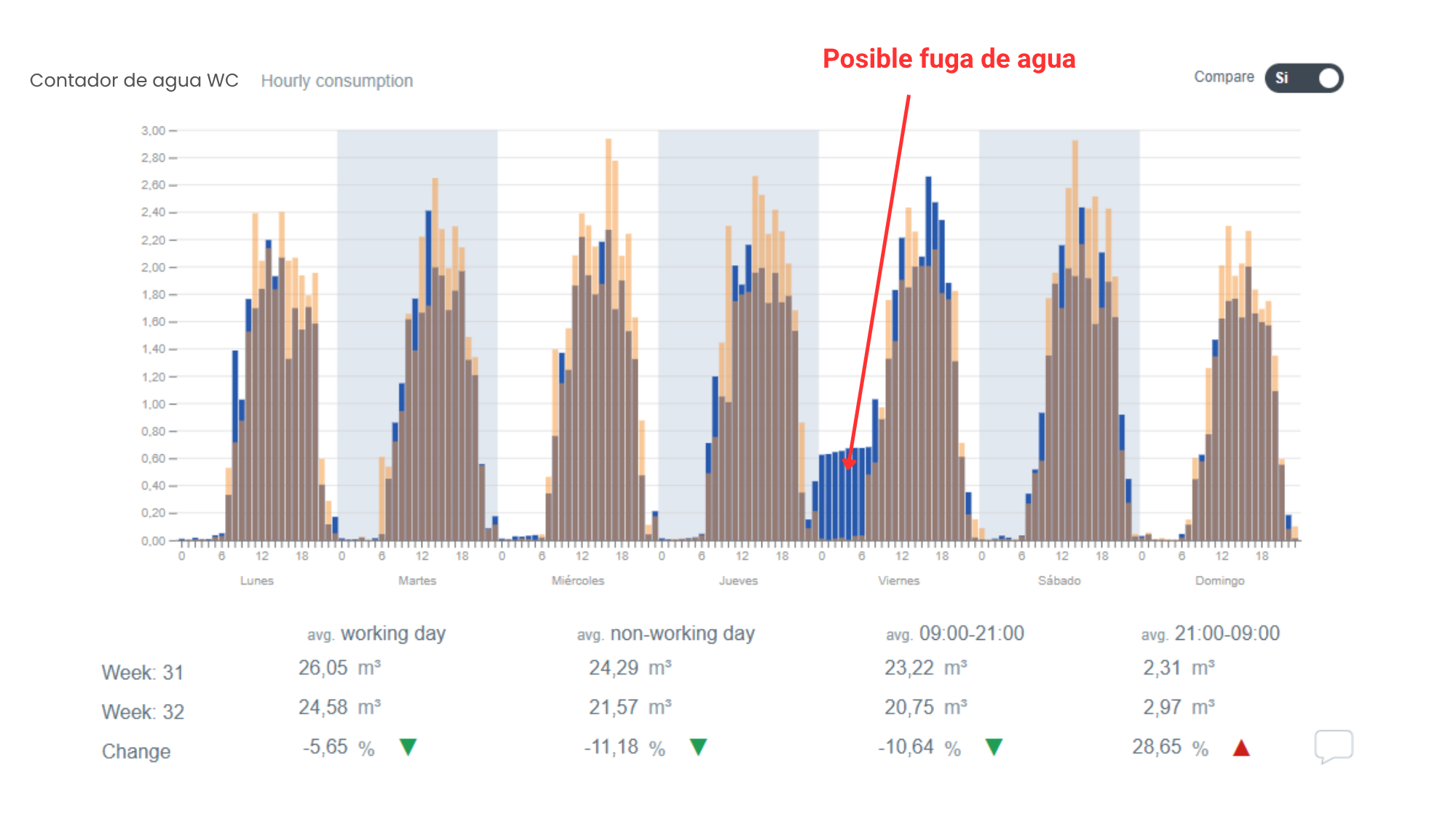 Patrón de consumo continuo que puede indicar una posible fuga de agua