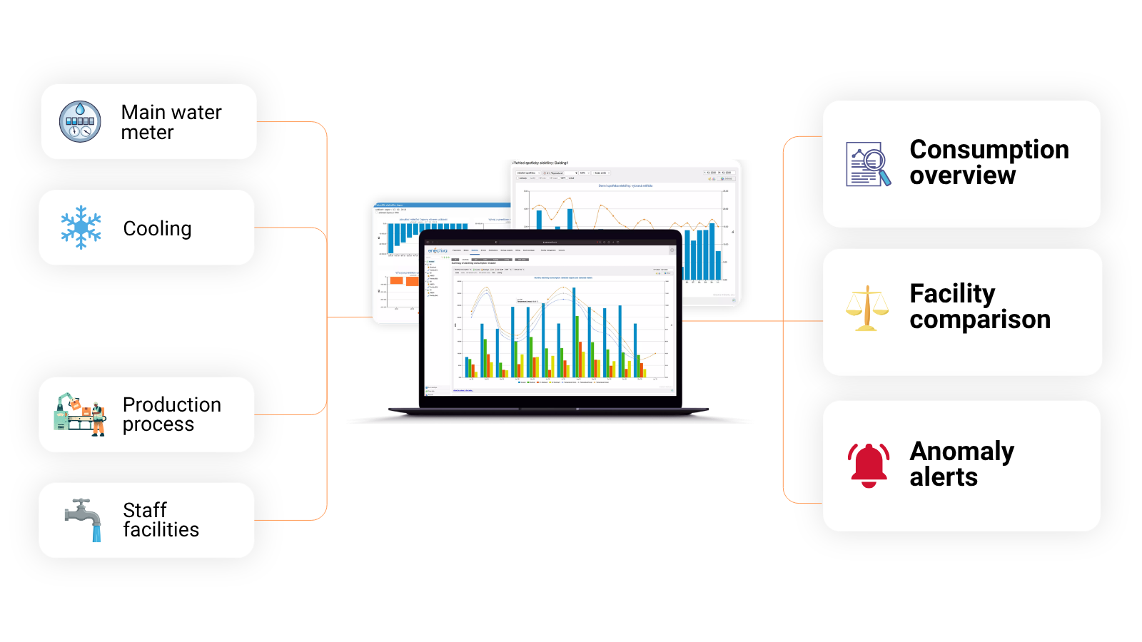 Water consumption monitoring with main and sub-meters in Enectiva