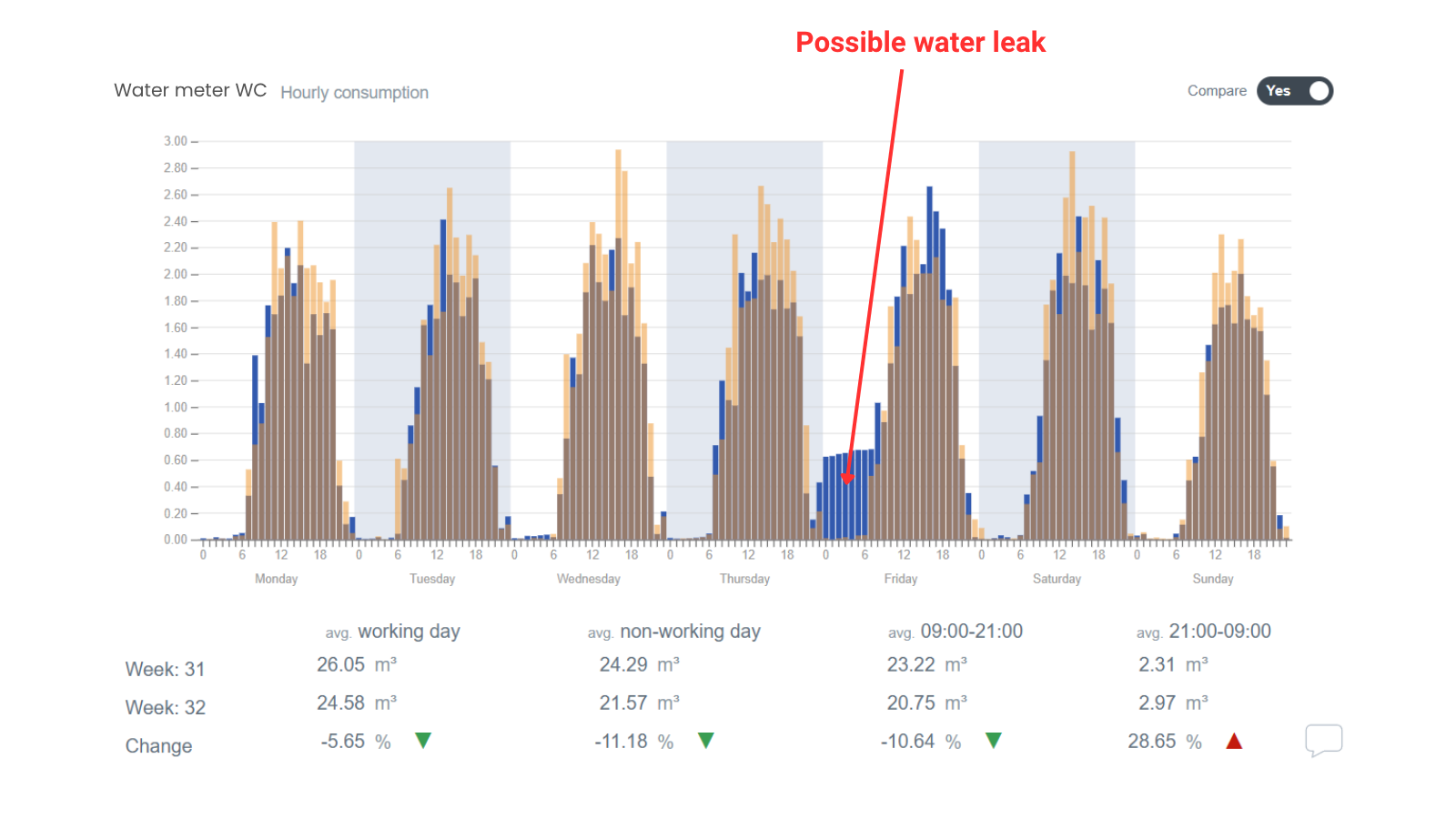 Continuous consumption pattern that may indicate a possible water leak