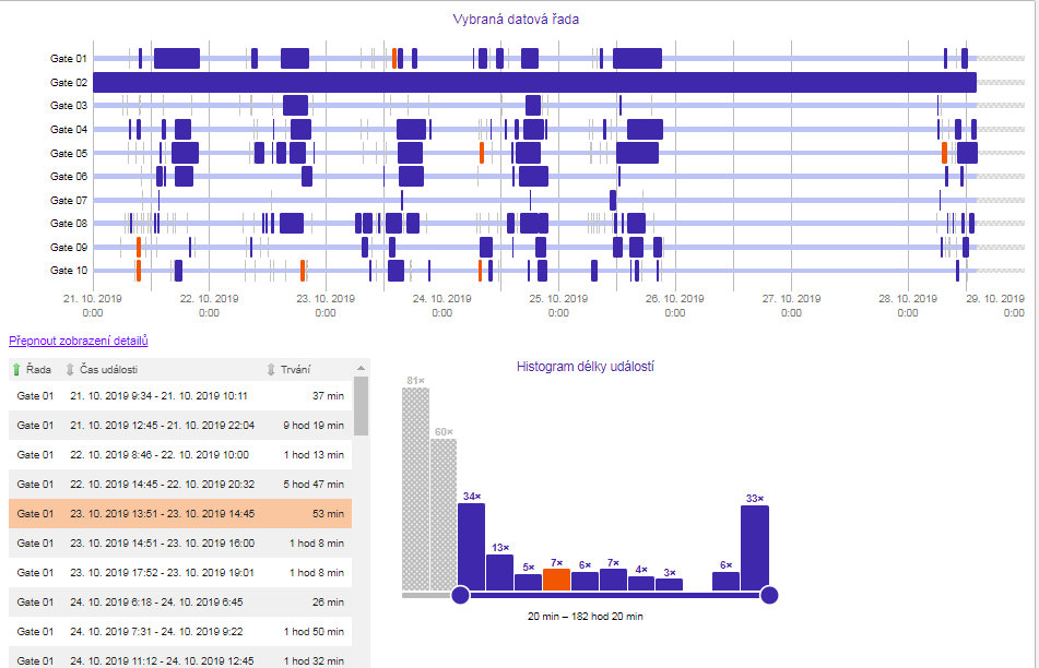 Monitoring vrat