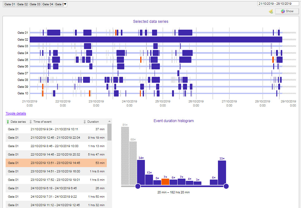 Monitoring vrat