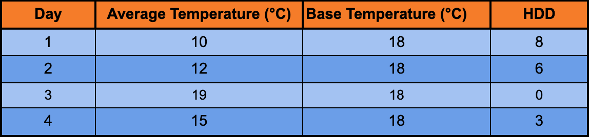 Heating Degree Days calculation