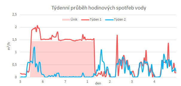 Týdenní průbeh hodinových spotřeb vody