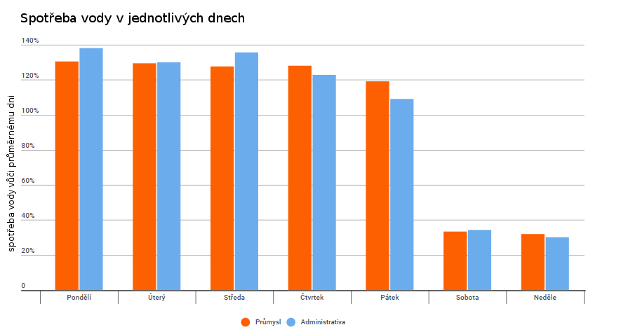 Spotřeba vody v jednotlivých dnech v týdnu