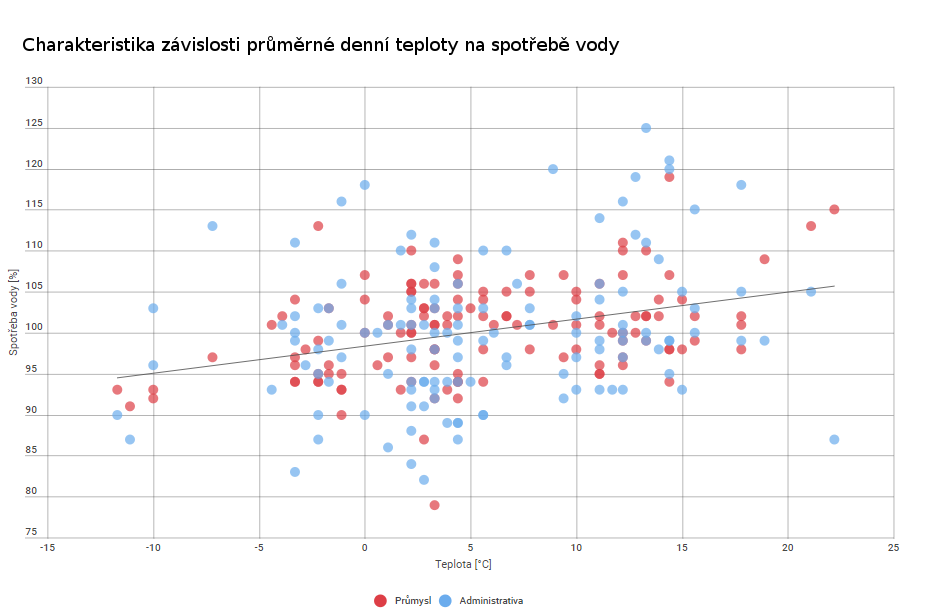 Závislost průměrné denní teploty na spotřebě vody