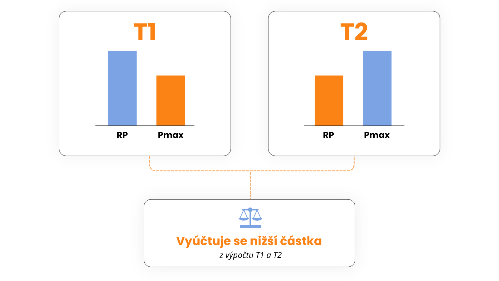 Porovnání variant T1 a T2 při výpočtu rezervovaného příkonu a Pmax