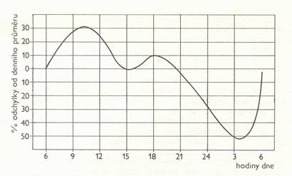 Výkonnostní křivka v průběhu dne