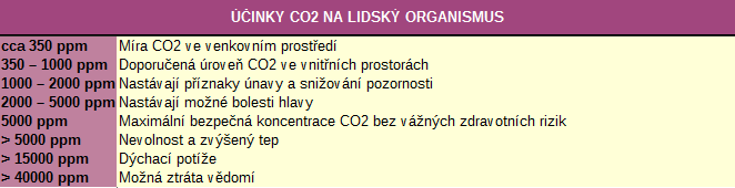 Účinky CO2 na lidský organismus