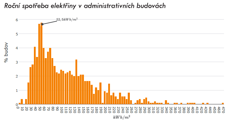 Spotřeba elektřiny v administrativních budovách