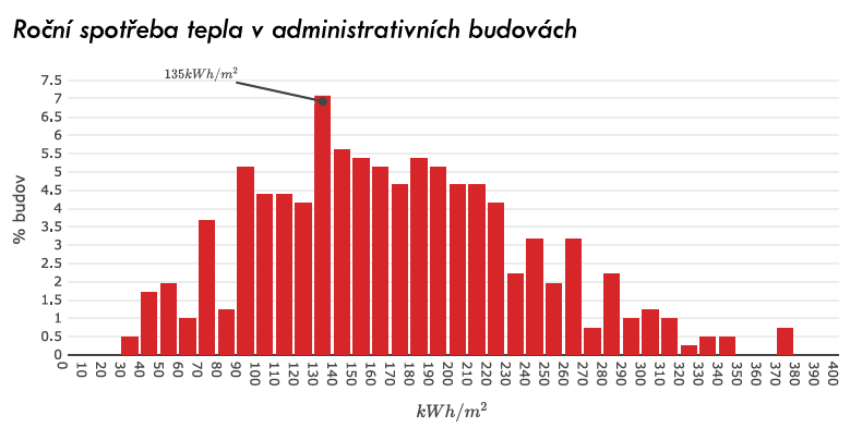 Spotřeba tepla v administrativních budovách