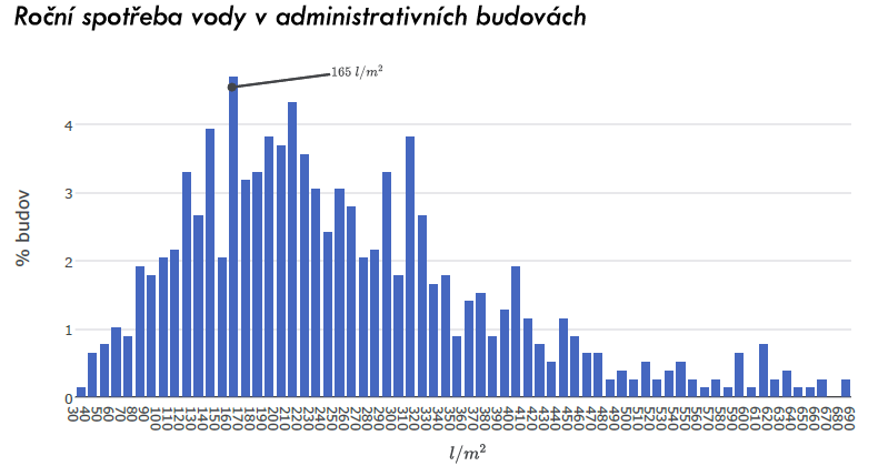 Spotřeba vody v administrativních budovách